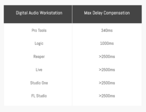 LATENCY DELAY TABLE