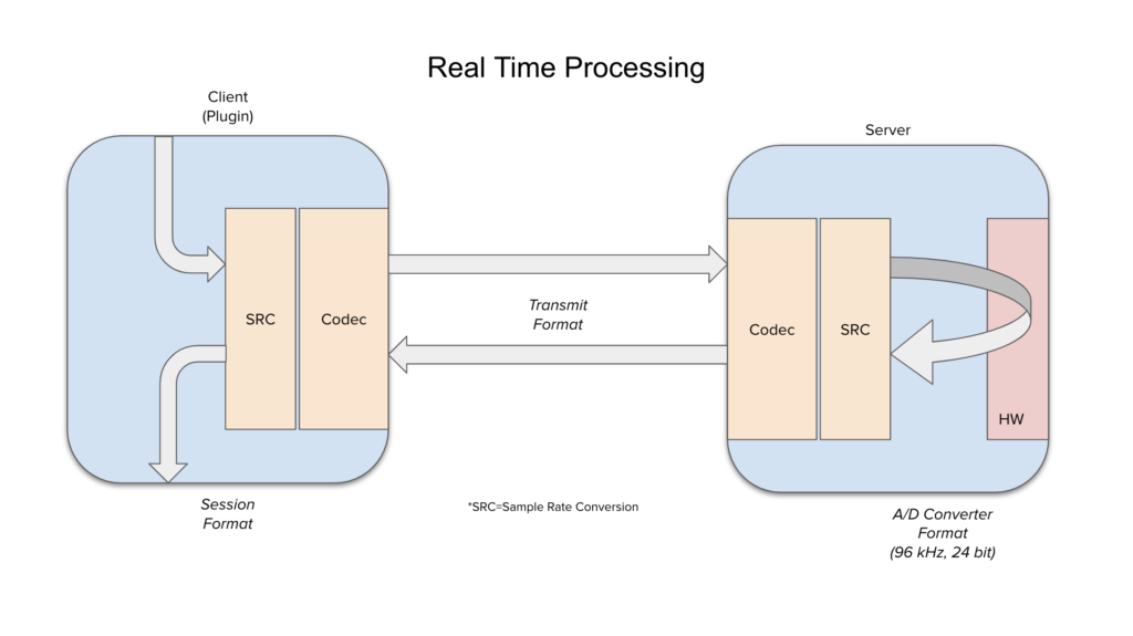 REAL TIME PROCESSING DIAGRAM