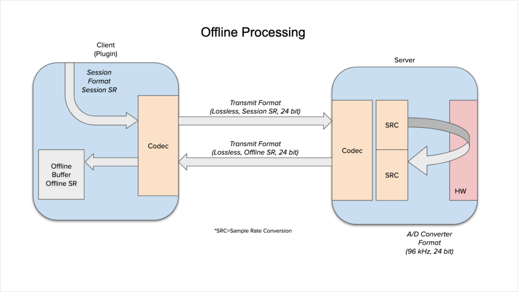 PLUGIN OFFLINE PROCESSING SUPPORT