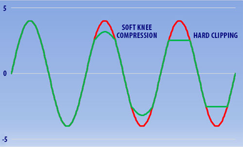 Graphic of Analog Saturation and Clipping