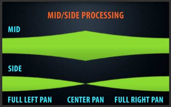 Illustration of Left Right to Mid Side